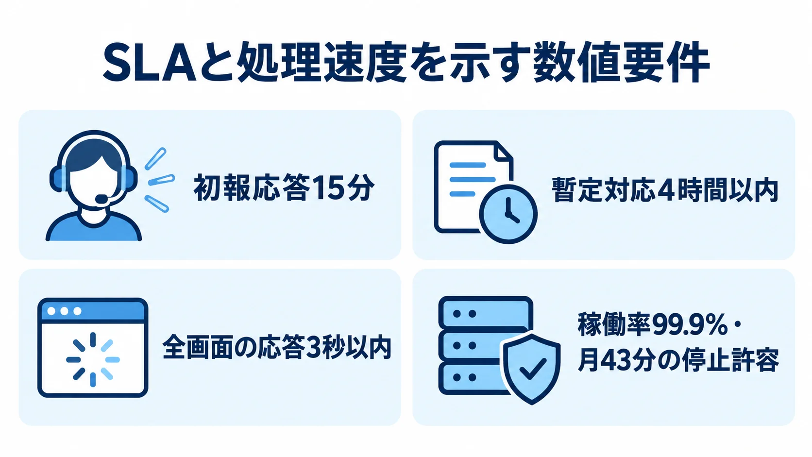 SLAと処理速度の数値要件例 初報応答15分、暫定対応4時間以内、全画面の応答3秒以内、稼働率99.9%の数値要件を示す図