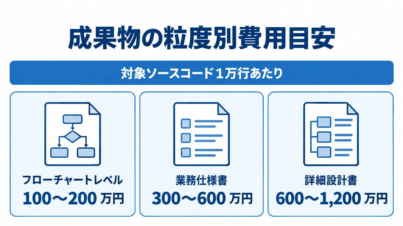 成果物の粒度別に見る費用帯 フローチャートレベル、業務仕様書、詳細設計書の費用帯を並べた図