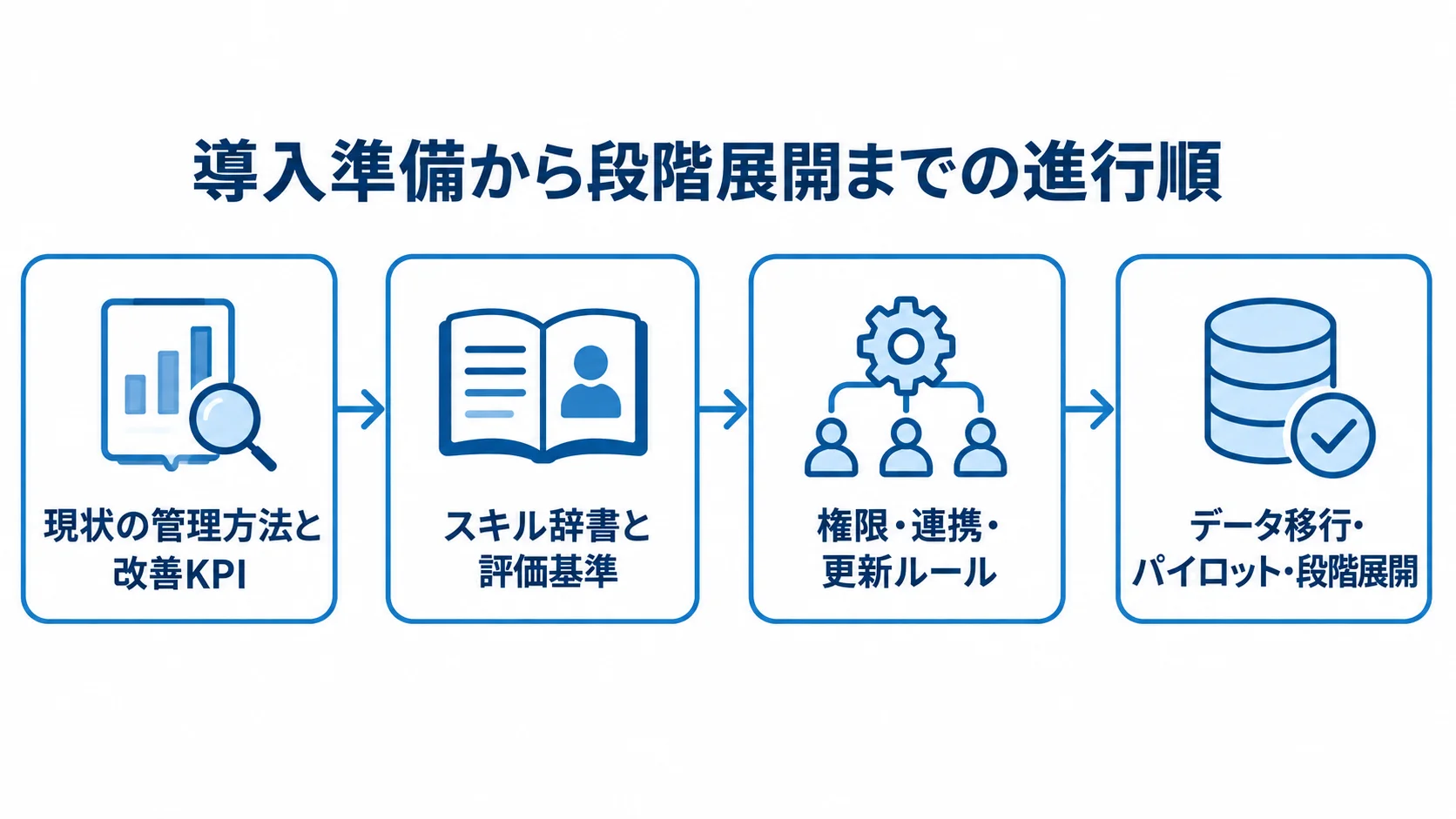 現状と改善KPIの棚卸しから、辞書と評価基準の試作、要件定義、データ移行とパイロットを経て段階展開する流れ図。