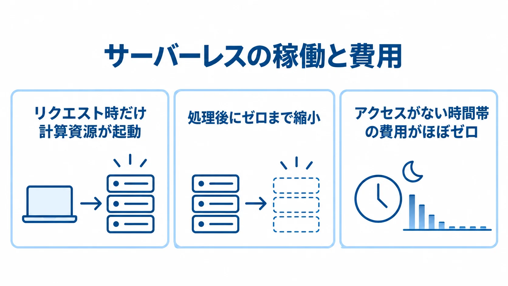 サーバーレスの稼働特性と費用 リクエスト時の起動、処理後のゼロまでの縮小、アクセスがない時間帯の低い費用を示す3枚のパネル。