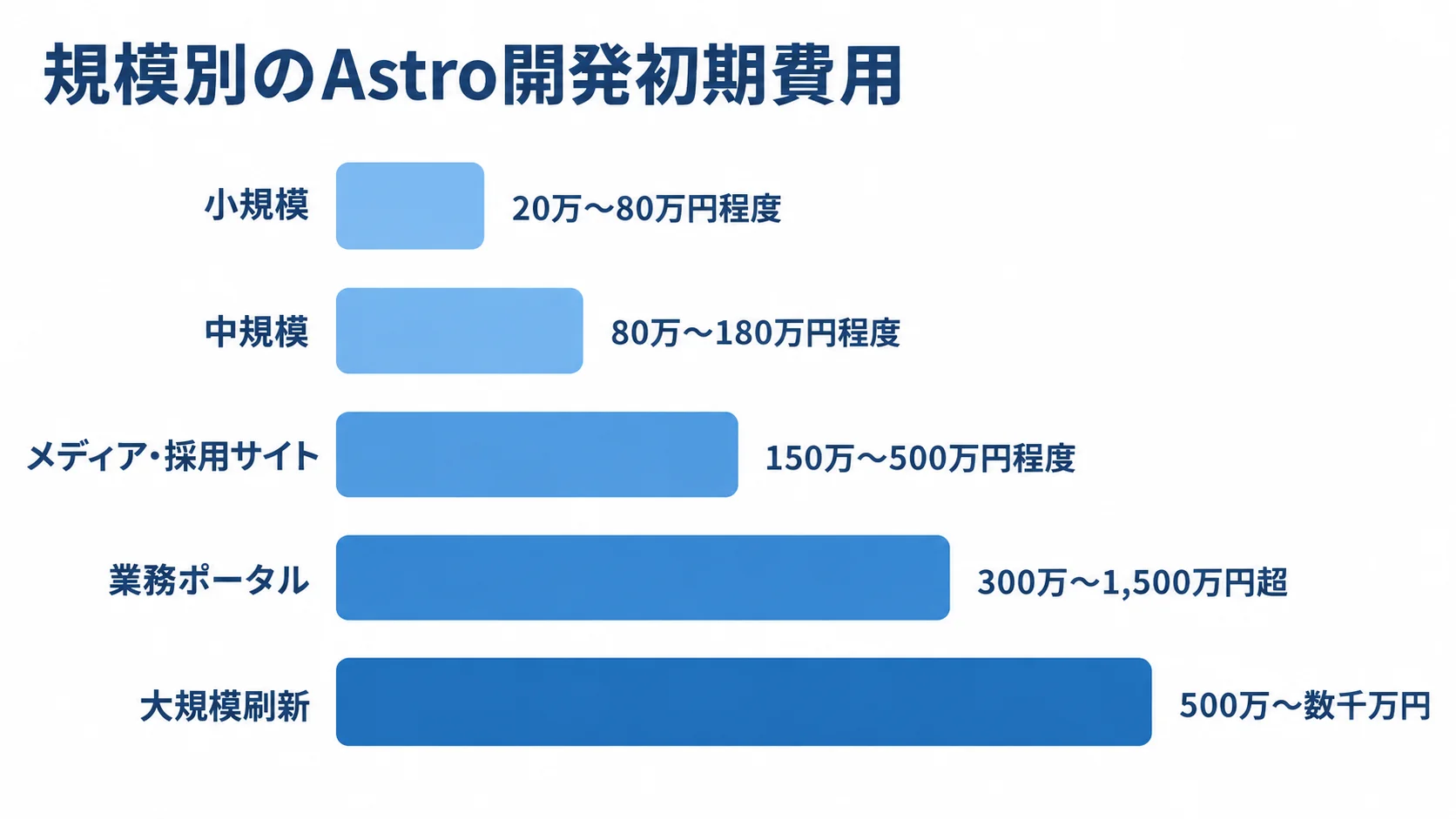 Astroシステム開発の規模別初期費用目安 小規模から大規模刷新まで、Astroシステム開発の初期費用目安を5つの横棒で示す図。