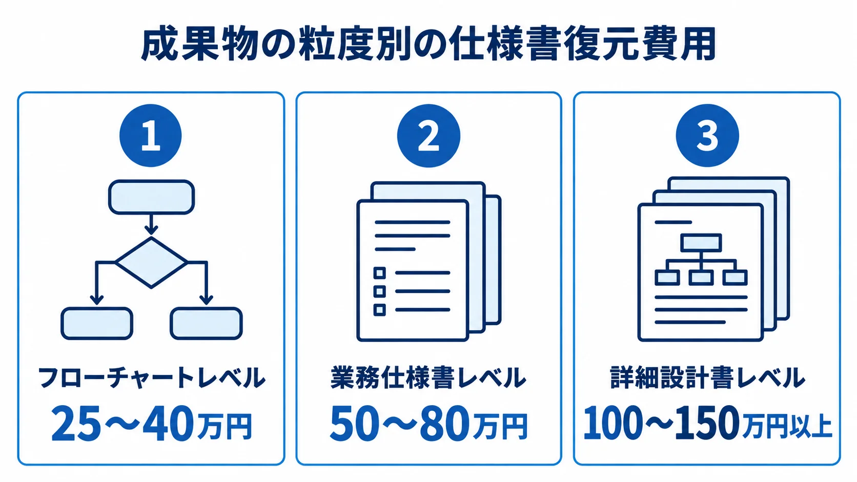 成果物の粒度別に見る仕様書復元費用の目安 仕様書復元の費用目安を成果物の粒度別に示し、フローチャート、業務仕様書、詳細設計書の順に金額帯を並べた図。