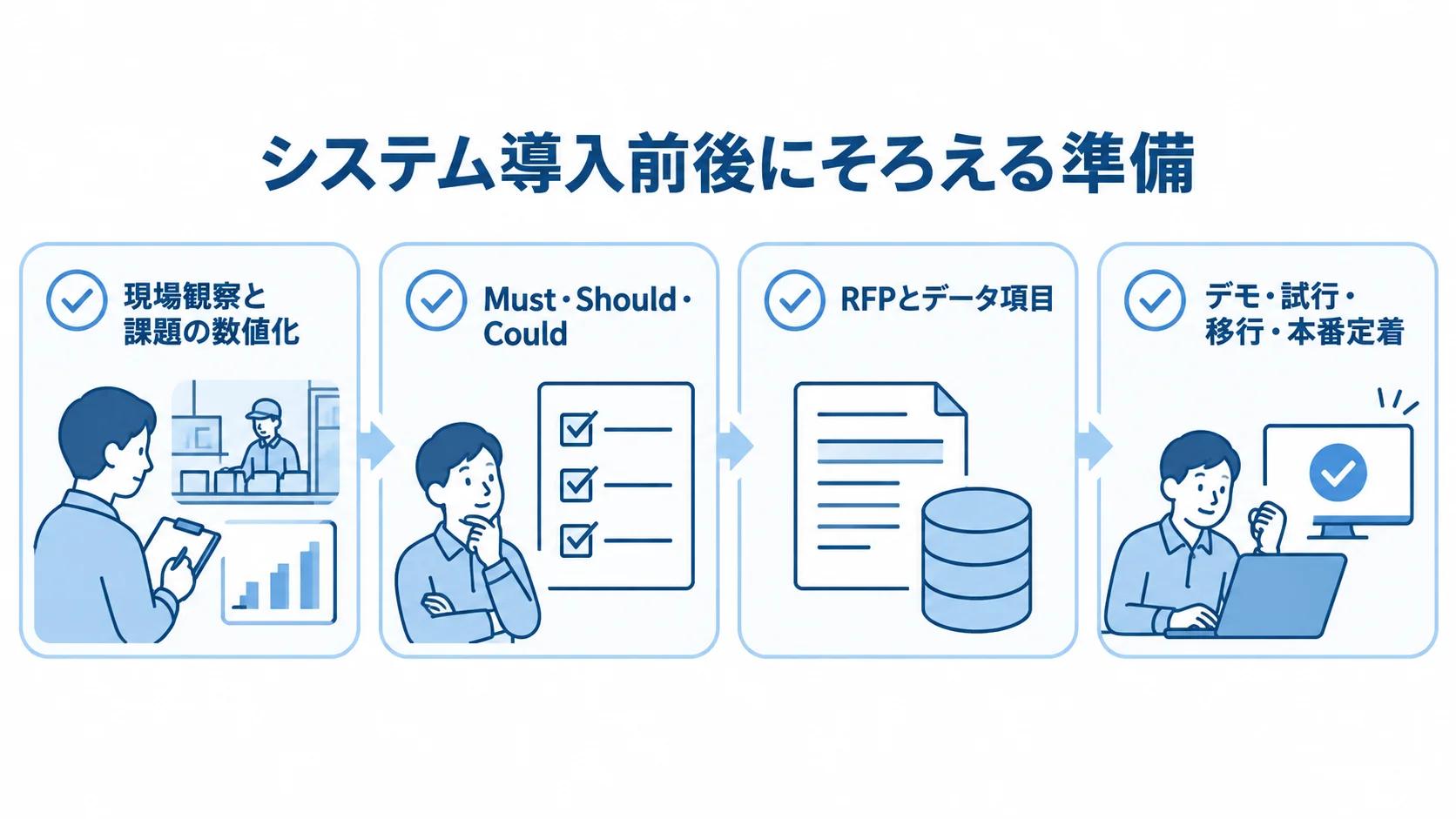 現場の観察、要件整理、RFP準備、デモから本番定着までの4項目をカードで示した図。