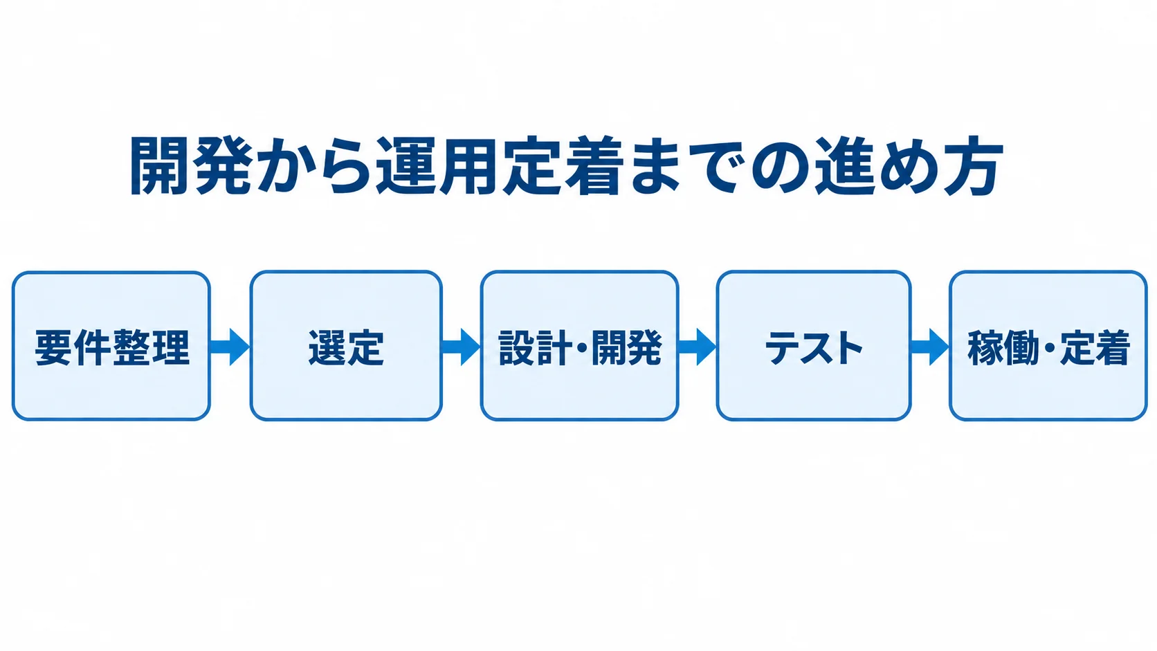 ファイル転送システム開発の5段階 要件整理、選定、設計・開発、テスト、稼働・定着の順に進むファイル転送システムの開発工程図。