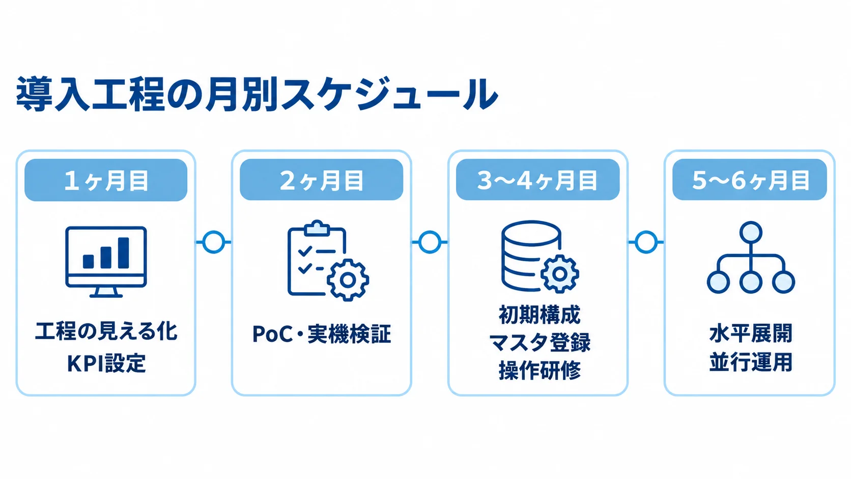 Epicor導入の月別スケジュール 1ヶ月目の工程整理から5〜6ヶ月目の水平展開・並行運用までを示す導入スケジュール図。