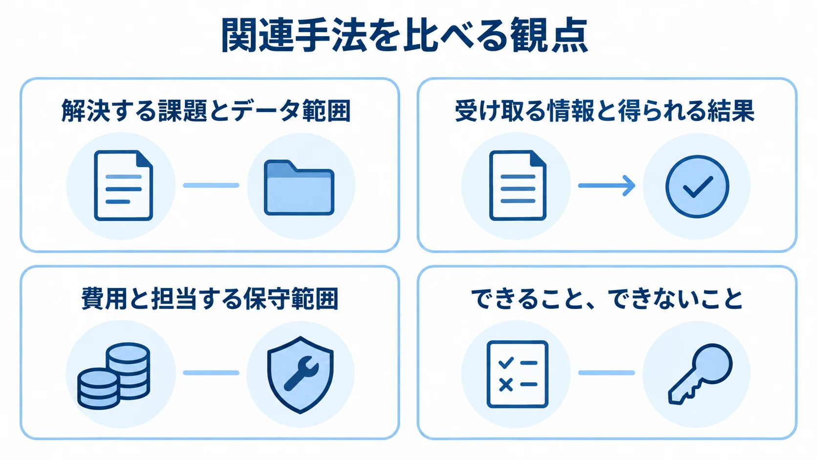 関連手法の比較でそろえる目的とデータ、入出力、費用と保守、責任範囲の4観点を示した図。