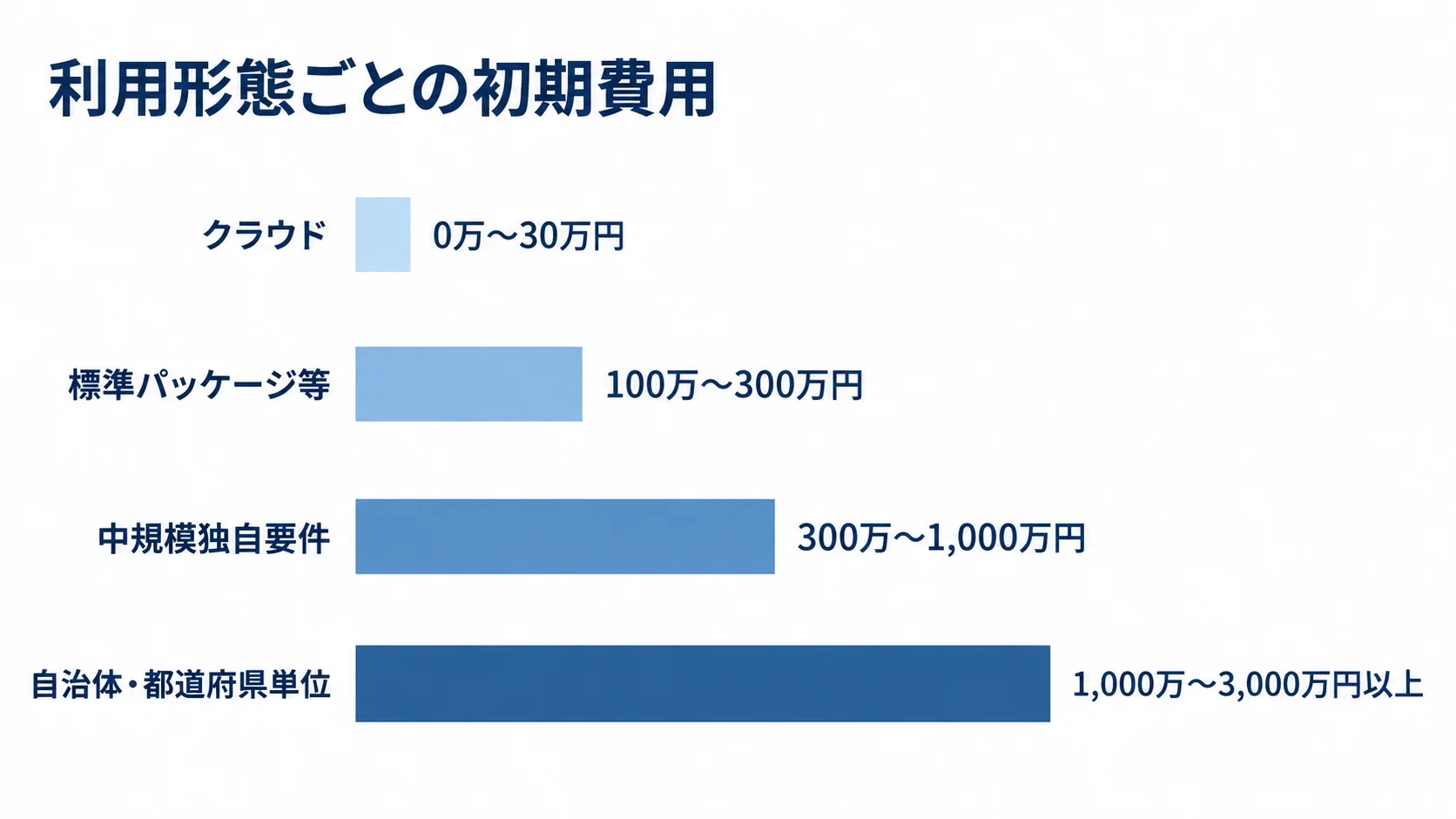 クラウド、標準パッケージ等、中規模独自要件、自治体・都道府県単位の初期費用レンジを比較する横棒図。