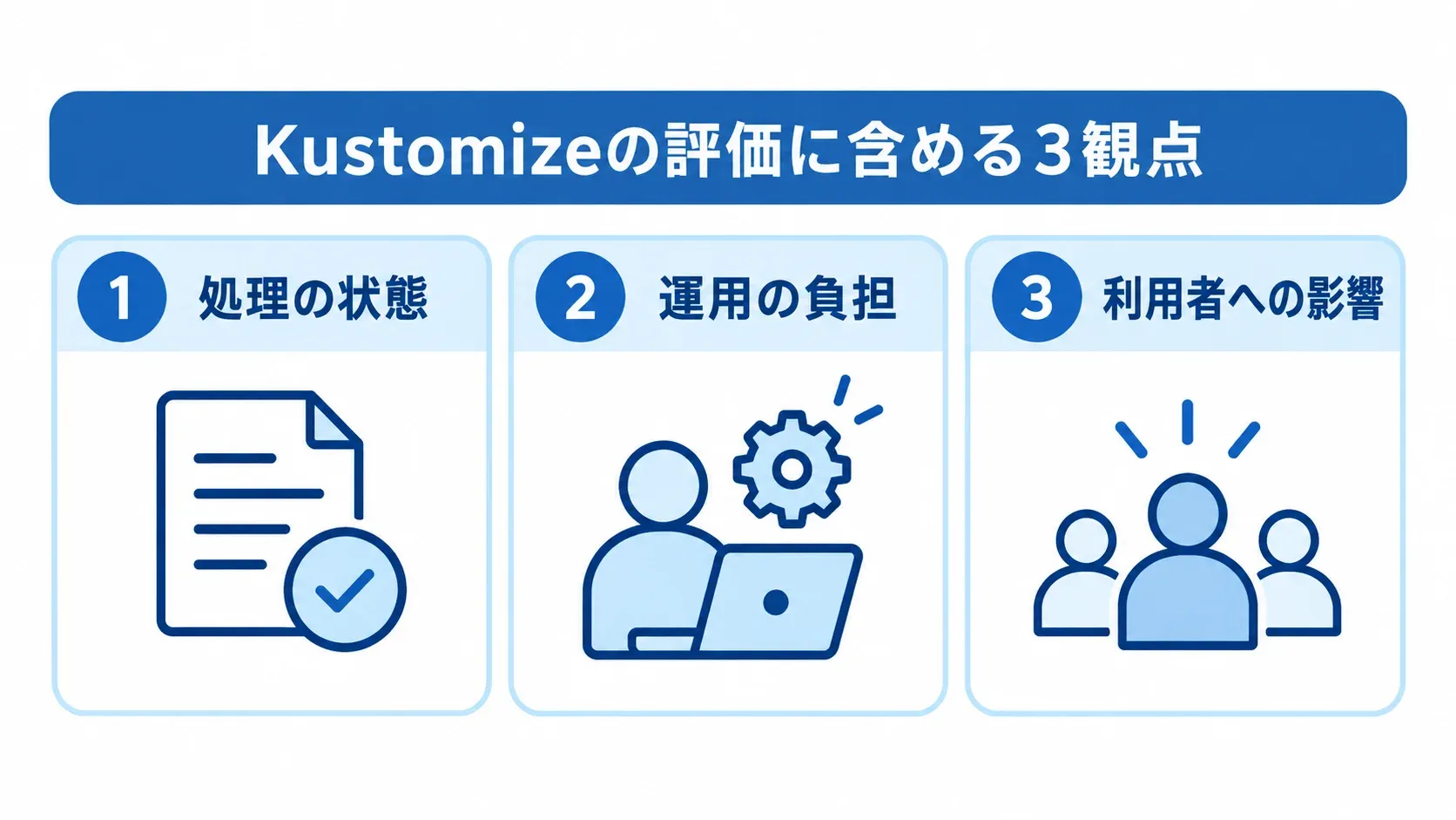 Kustomizeの評価を、処理の状態、運用の負担、利用者への影響に分けた3つのパネル図。