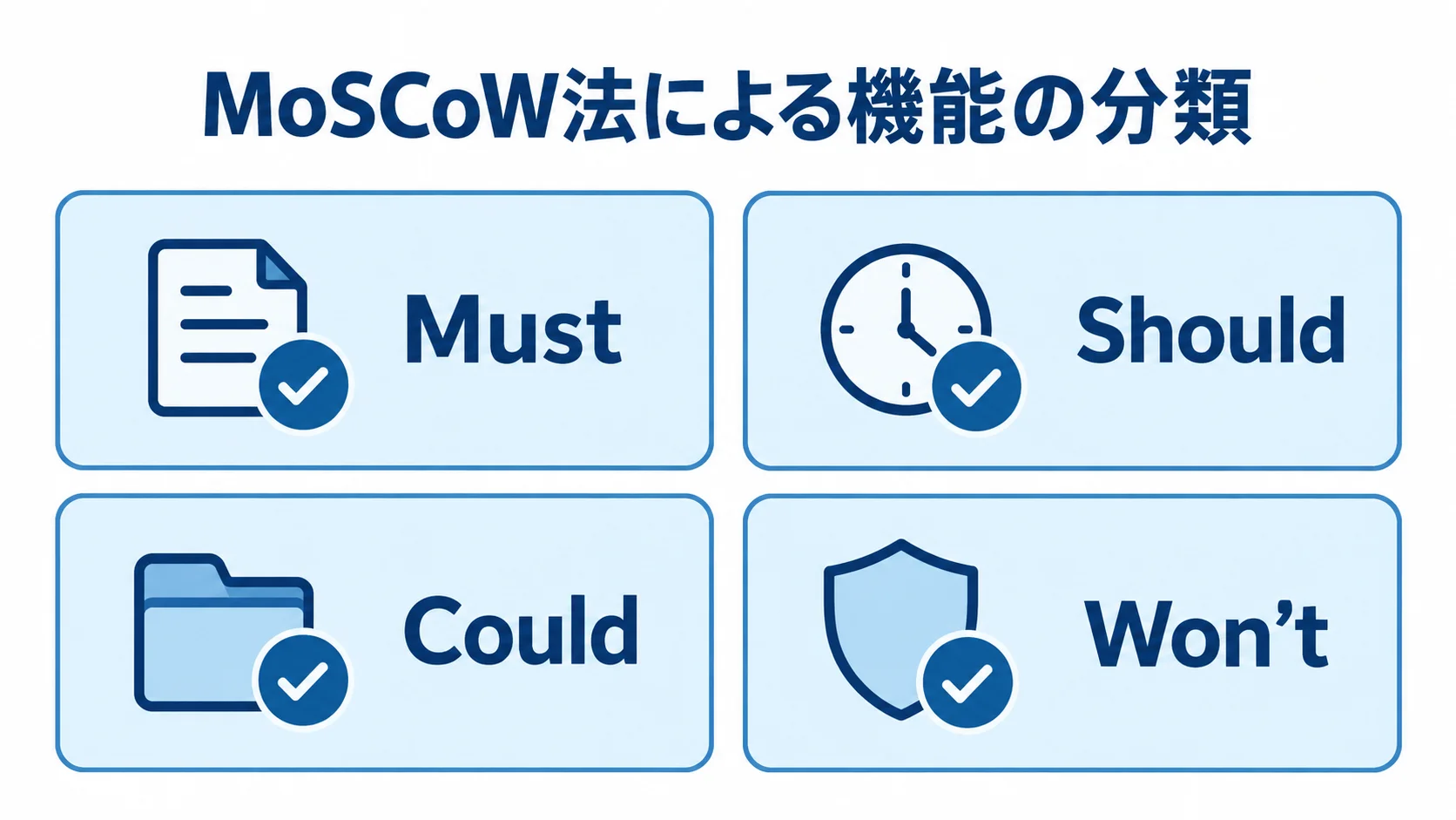 MoSCoW法のMust、Should、Could、Won'tの4分類を並べた図。