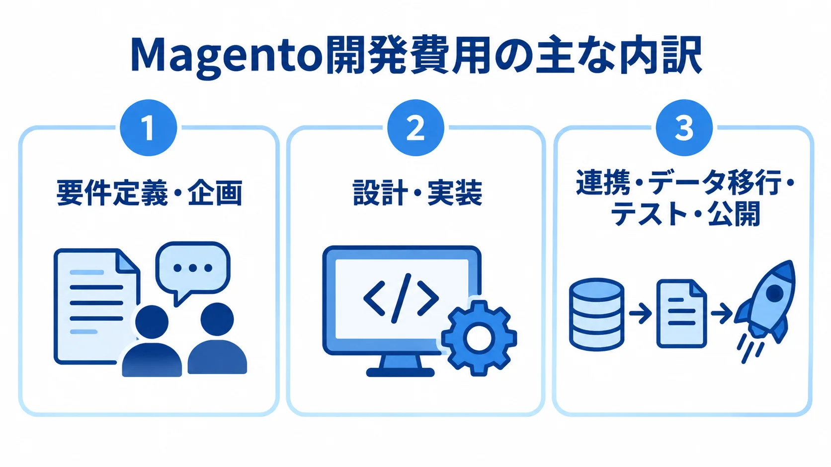 Magento開発費用の作業区分 Magento開発費用を要件定義・企画、設計・実装、連携・移行・テスト・公開に分けた図です。