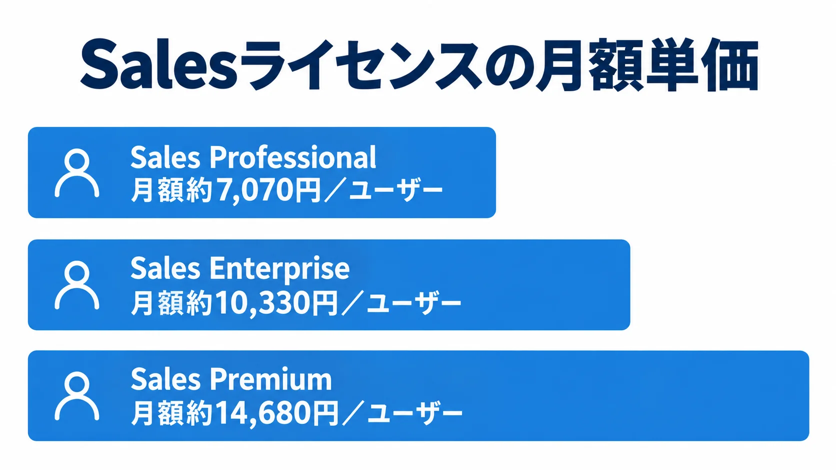 Salesライセンスのプラン別月額単価 Sales Professionalは月額約7,070円、Sales Enterpriseは約10,330円、Sales Premiumは約14,680円で、いずれもユーザーあたりの単価を示す棒グラフ。