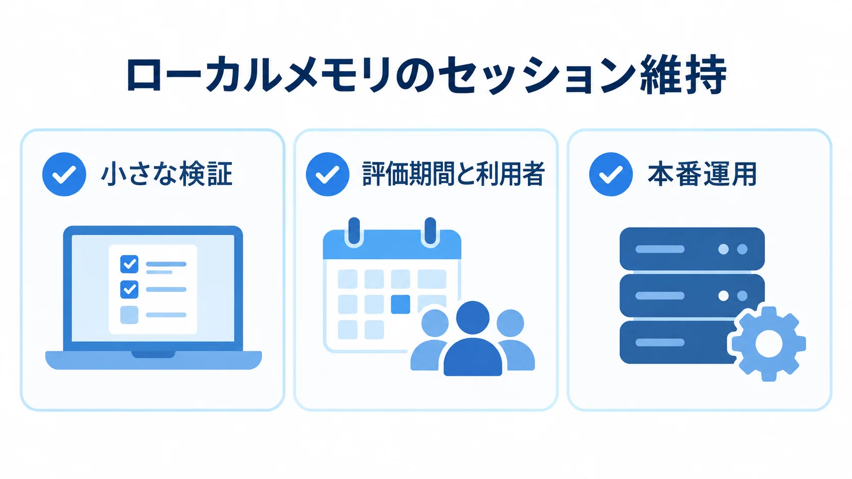 スティッキーセッションの適用場面と確認項目 ローカルメモリのセッション維持から、小さな検証、評価期間と利用者の統一、本番運用へ進む確認項目。