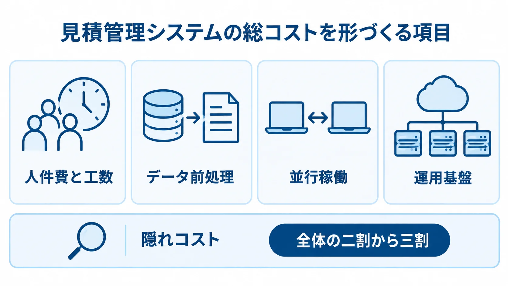 見積管理システムの費用内訳と隠れコスト 人件費と工数、データ前処理、並行稼働、運用基盤に加え、隠れコストの割合を示すパネル図。