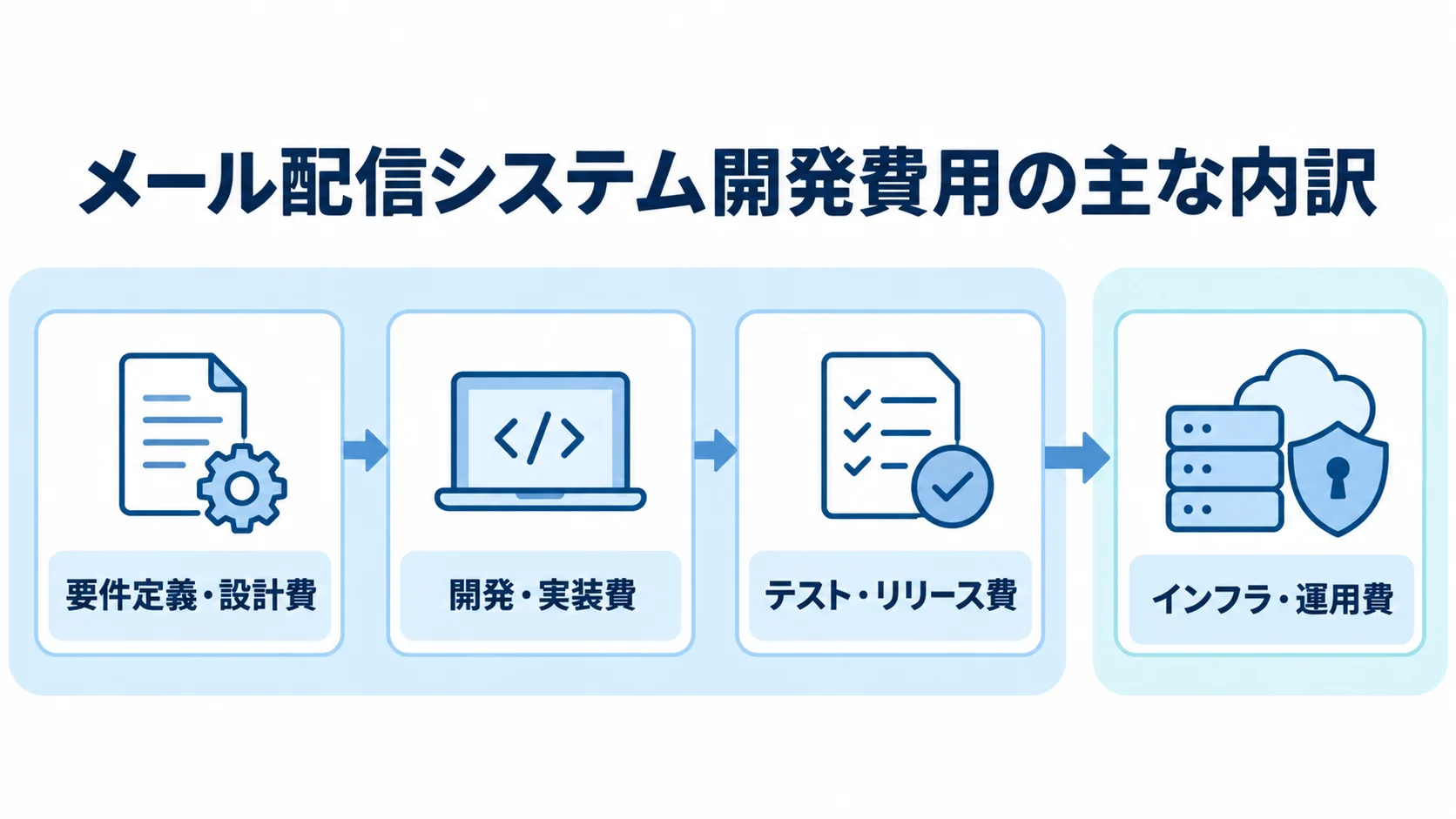 メール配信システム開発費用の内訳を示す図 メール配信システム開発費用を要件定義・設計、開発・実装、テスト・リリース、インフラ・運用に分けた図。