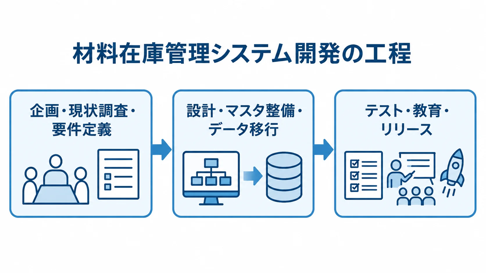材料在庫管理システム開発の工程を示す流れ図。 材料在庫管理システム開発の3工程を左から右へ示す図。