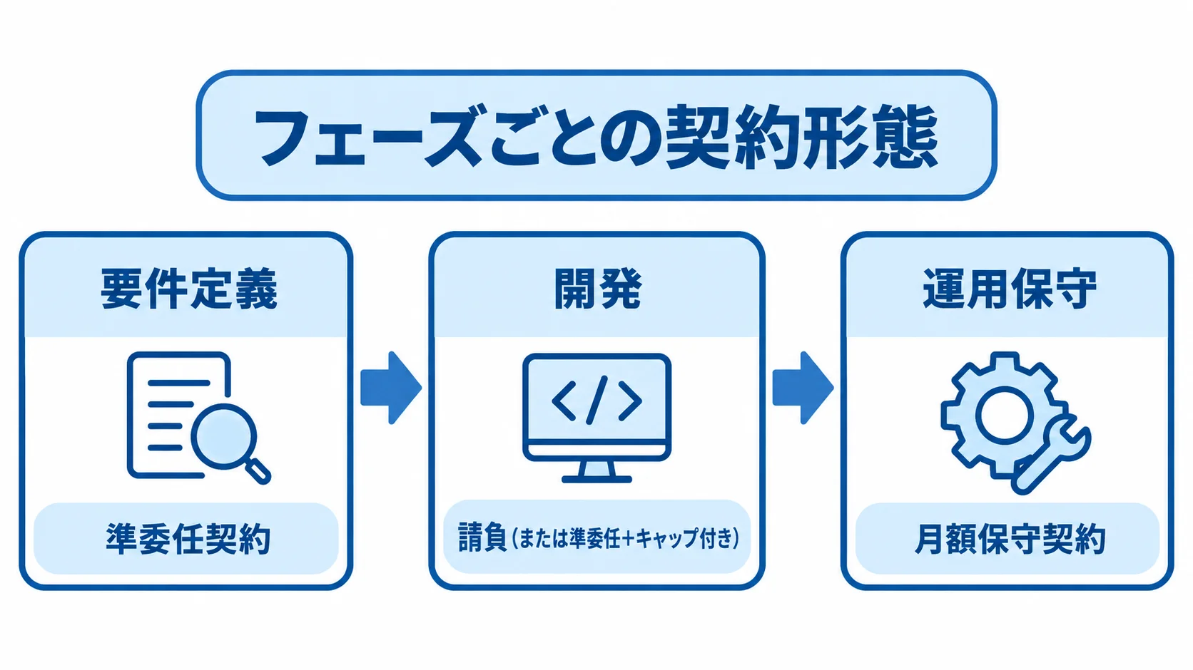 検索システム開発のフェーズごとに組み合わせる契約形態 要件定義、開発、運用保守の各フェーズと、それぞれに対応する契約形態を順に示した図。