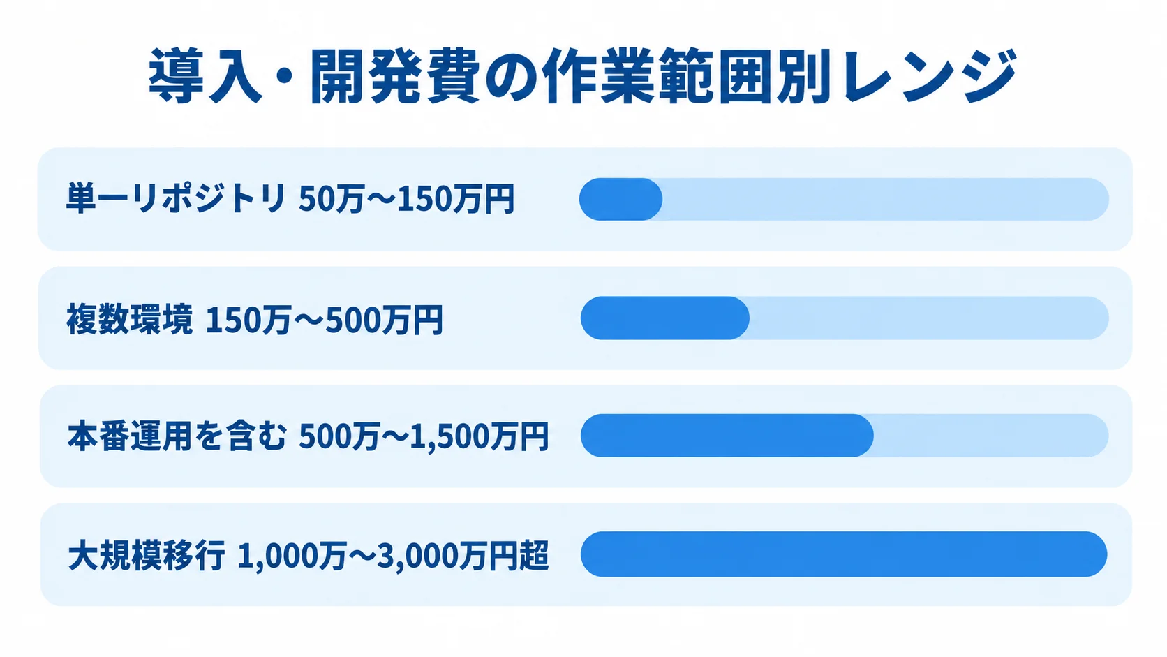 Travis CIの作業範囲別に見た導入・開発費の推定レンジ 単一リポジトリから大規模移行まで、作業範囲別の導入・開発費レンジを比べる横棒図