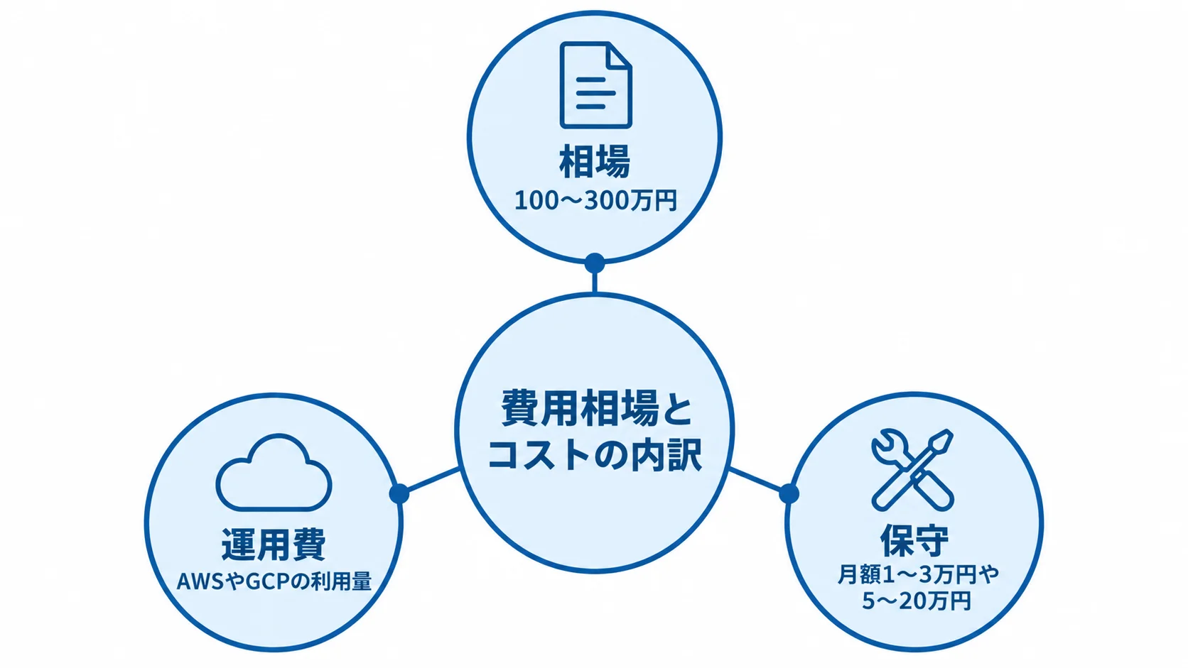 初期相場・運用費・保守費用の内訳図 初期の相場、AWSやGCPの利用量に応じた運用費、月額の保守費用を3枚のカードで整理した図。