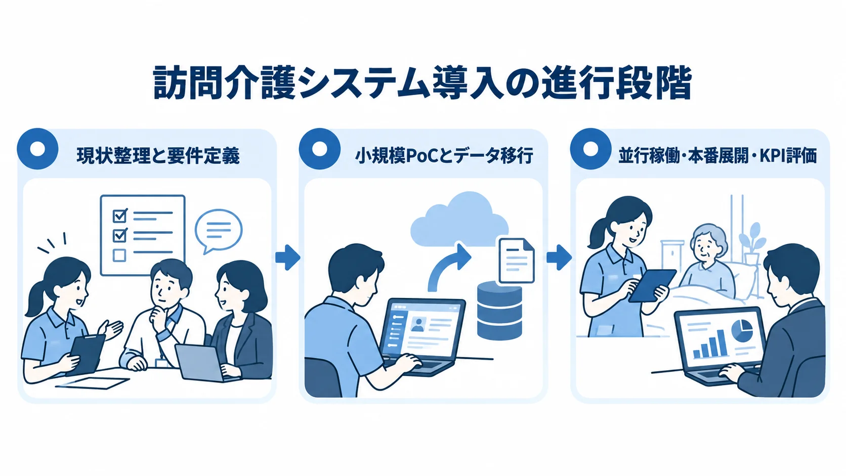 訪問介護システム導入の進行段階 訪問介護システムの導入を、要件定義、小規模検証とデータ移行、並行稼働と本番展開後の評価に分けた図。