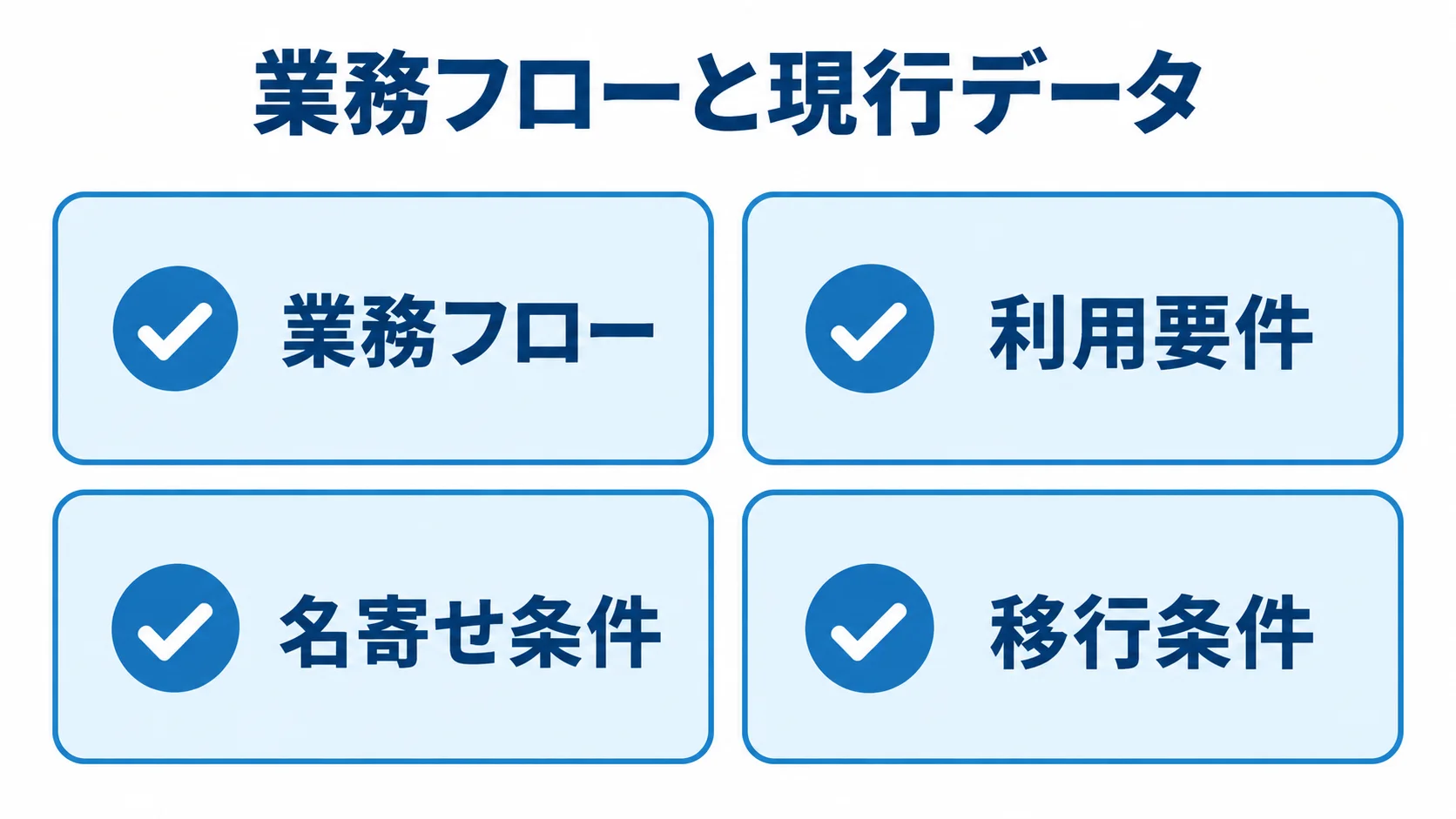 RFPにそろえる業務フローと現行データの整理項目 RFPの準備で整理する業務フロー、利用要件、名寄せ条件、移行条件の図