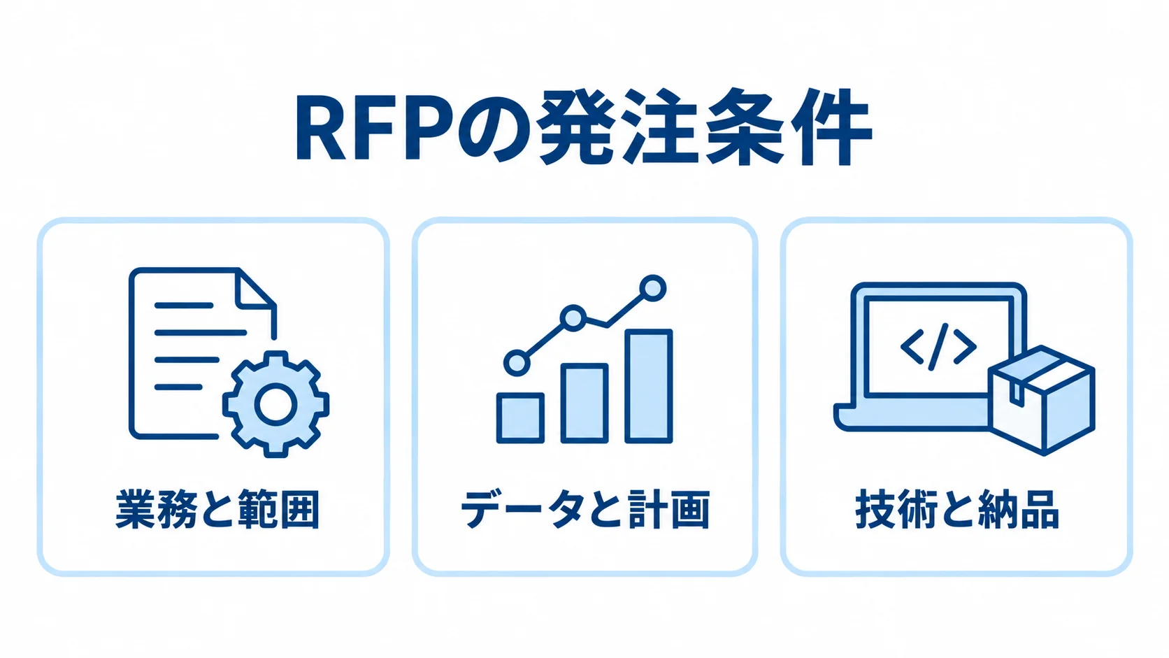 RFPに記載する3つの発注条件 RFPの発注条件を、業務と範囲、データと計画、技術と納品の3つに分けたパネル図。