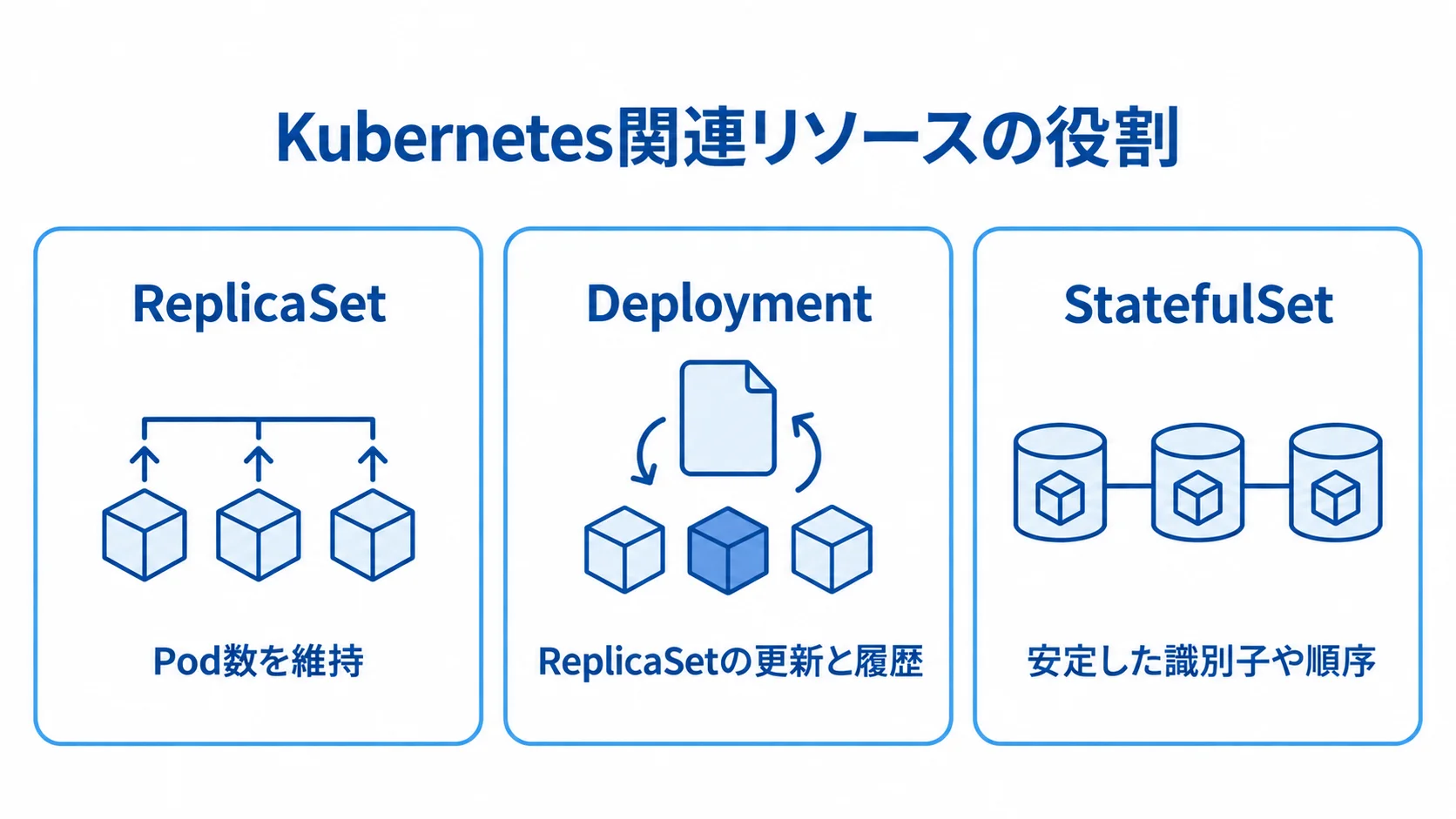 Kubernetes関連リソースの役割を比較する図 ReplicaSet、Deployment、StatefulSetを3つのパネルに分け、それぞれの役割を示した図。