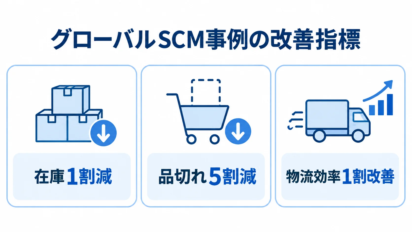 グローバルSCM事例の改善指標 グローバルSCMの事例として記載された在庫1割減、品切れ5割減、物流効率1割改善を3枚のカードで示した図