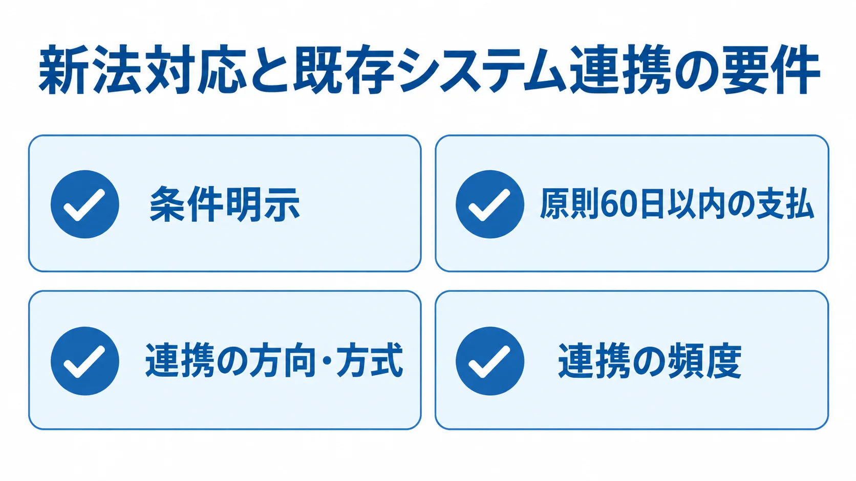 条件明示、支払期限、連携の方向・方式、連携の頻度を並べた確認カードの図。