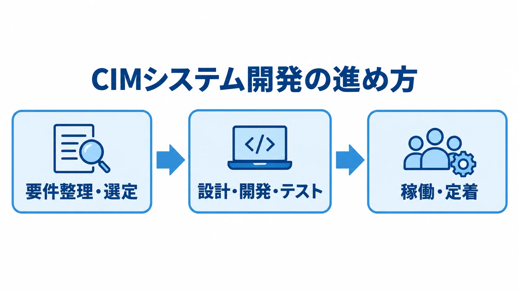 CIMシステム開発の進め方を示す3段階の流れ 要件整理・選定から設計・開発・テストを経て、稼働・定着へ進む流れ図。