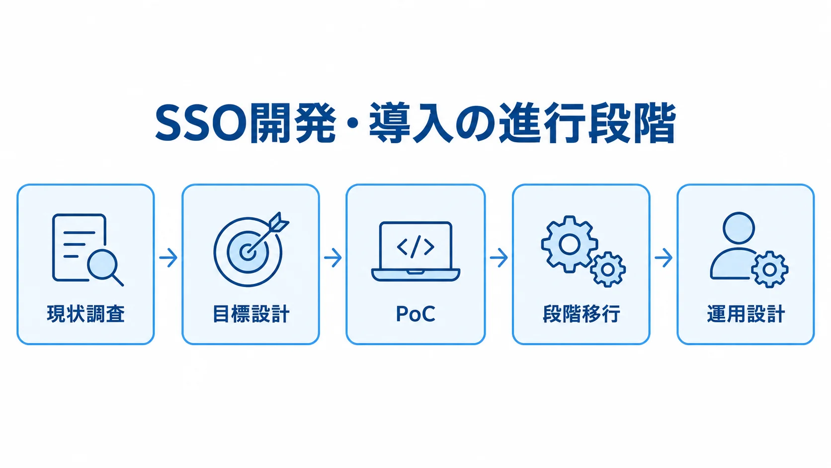 SSO開発を調査から運用設計へ進める流れ SSO開発・導入の流れとして、現状調査、目標設計、PoC、段階移行、運用設計を矢印でつないだ図解。
