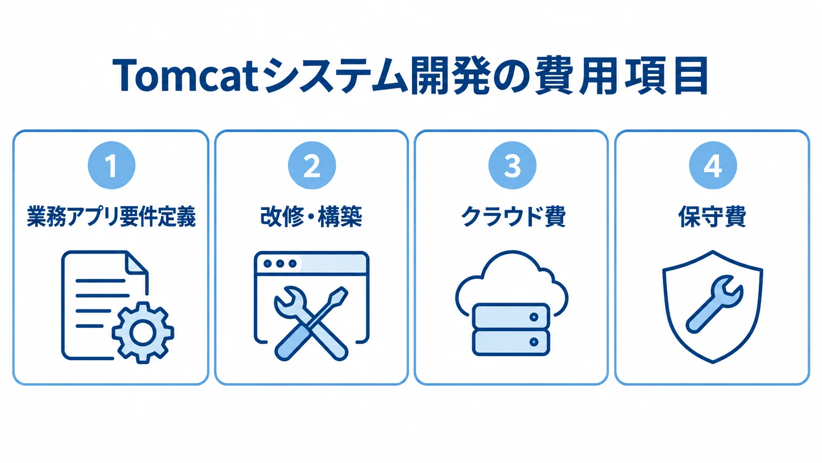 Tomcat開発費の主な項目 Tomcatシステム開発に関わる要件定義、改修・構築、クラウド、保守の費用項目を示す図解。