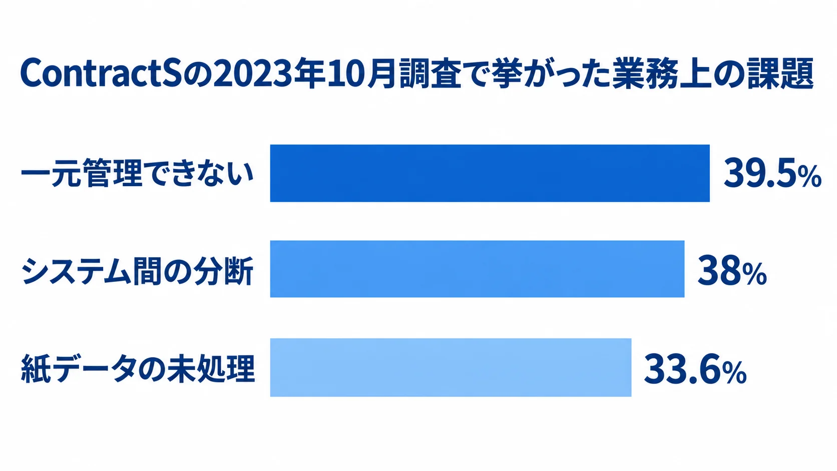 電子契約の導入後に挙がった業務上の課題と割合 電子契約の導入後に挙がった3つの業務課題と調査割合を横棒で比べた図