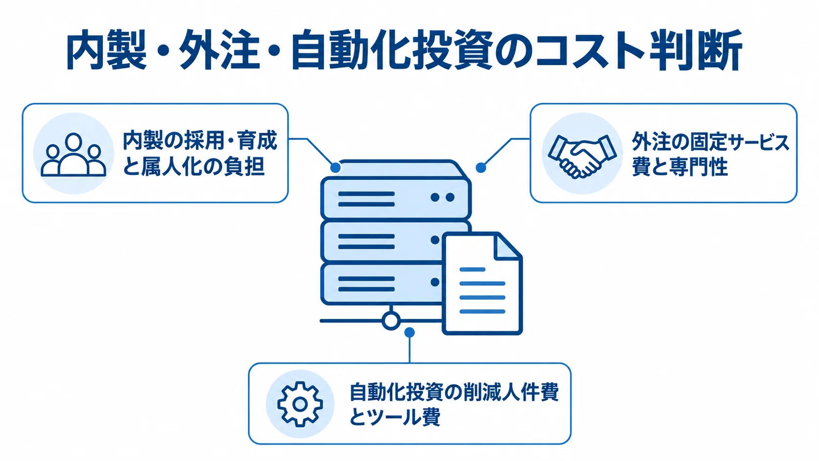 内製の採用・育成と属人化の負担、外注の固定サービス費と専門性、自動化投資の削減人件費とツール費を示す図解。