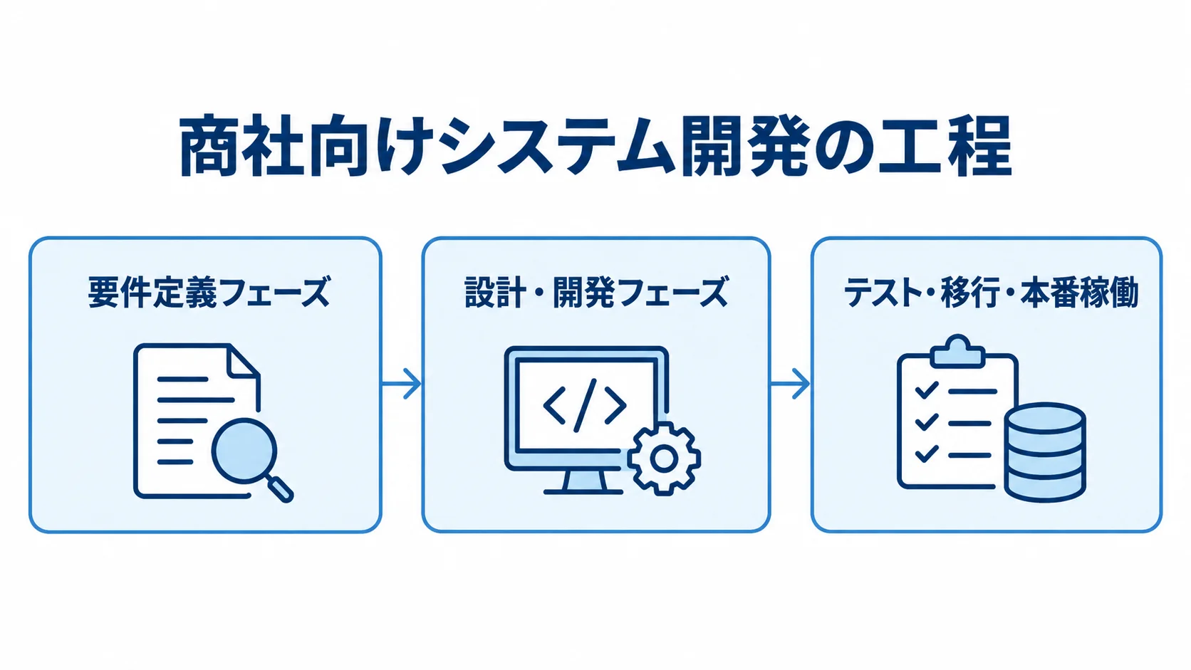 要件定義、設計・開発、テスト・移行・本番稼働の順に進むシステム開発工程の図解。