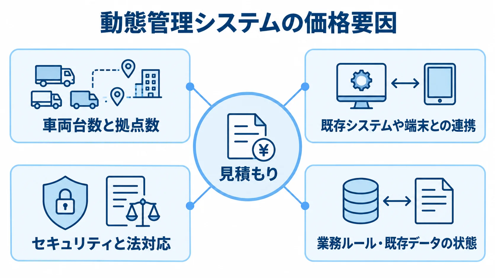 見積もりを中心に、車両台数と拠点数、システム連携、セキュリティと法対応、業務ルールと既存データの4要因を示した図解。
