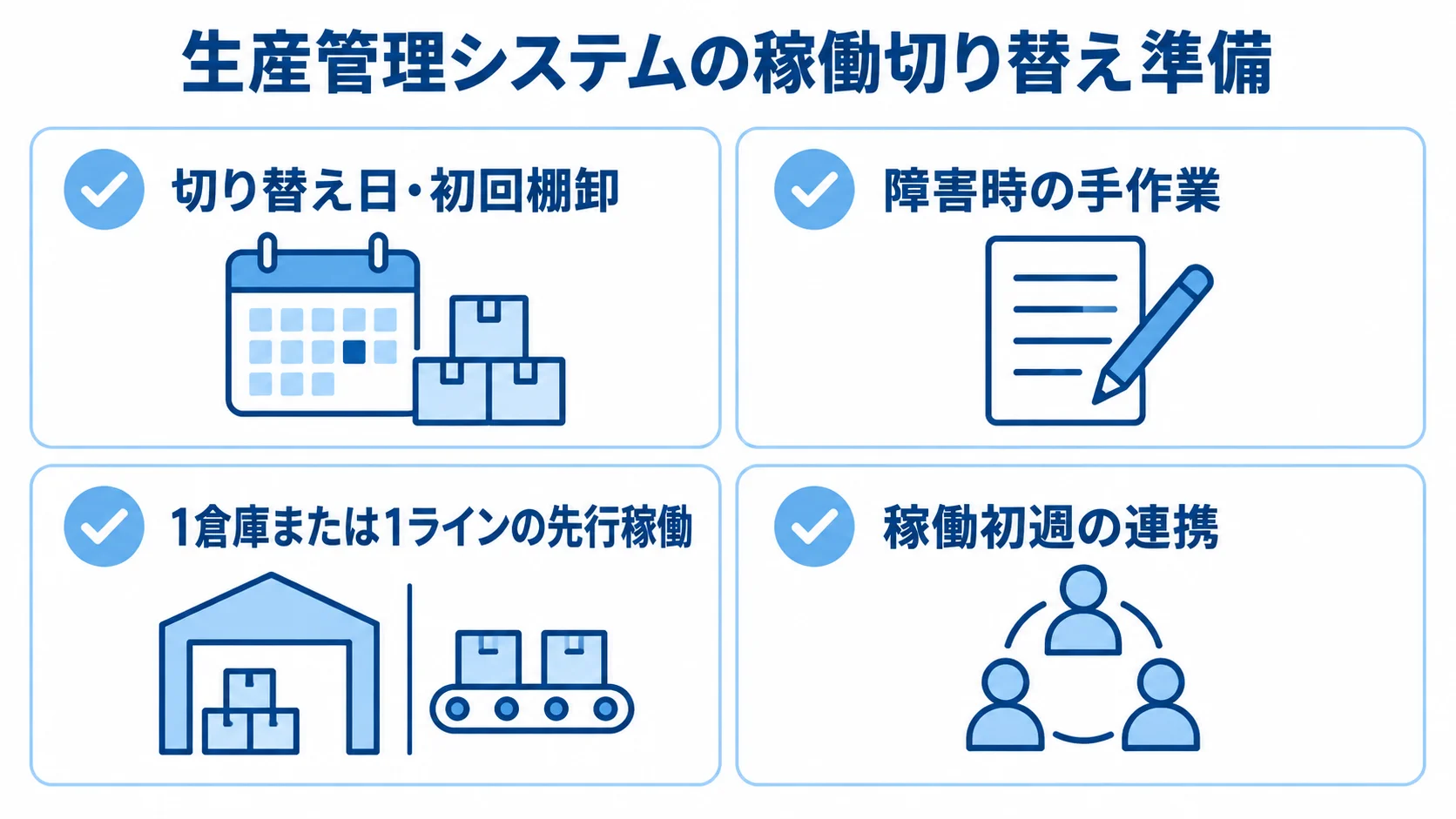 生産管理システムの稼働切り替え準備を示すチェックリスト 切り替え日と初回棚卸、障害時の手作業、1倉庫または1ラインの先行稼働、稼働初週の連携を並べたチェックリスト。