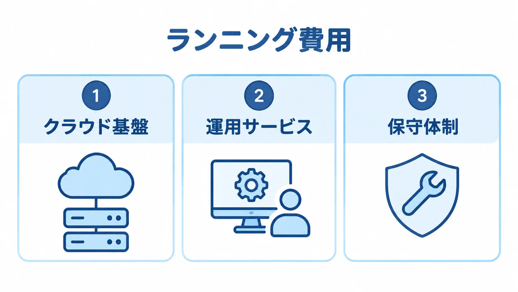 ランニング費用をクラウド基盤、運用サービス、保守体制の3項目に分けた図。
