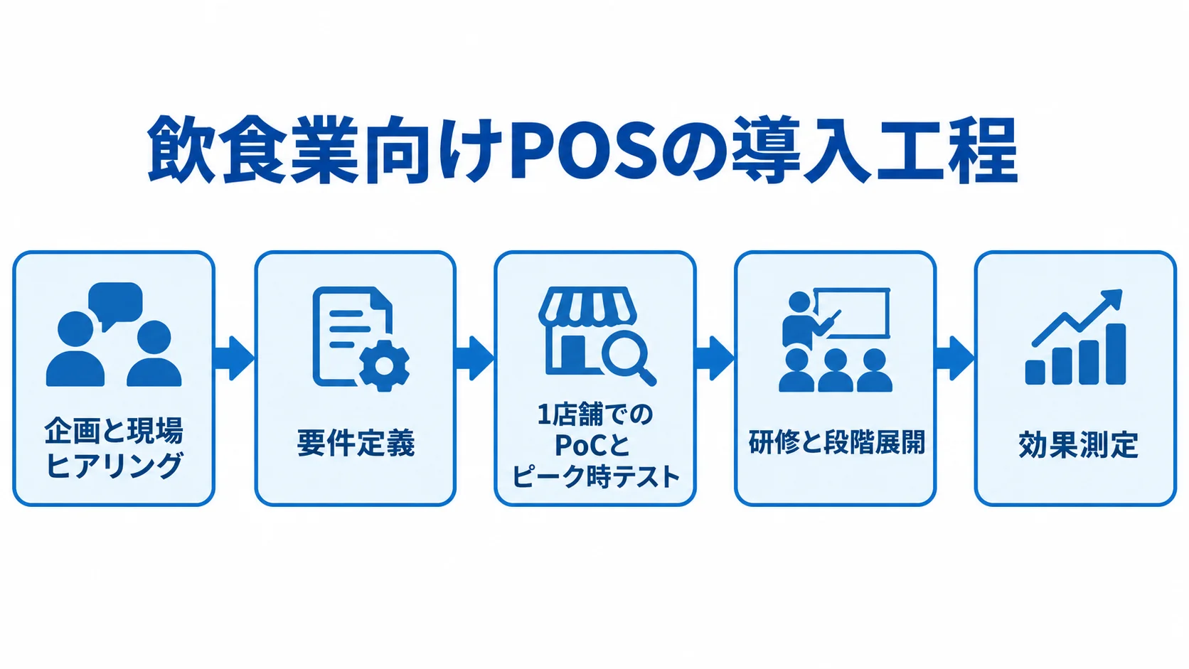 飲食業向けPOSの導入工程 飲食業向けPOSの導入工程を、企画と現場ヒアリングから効果測定まで順につないだ図。
