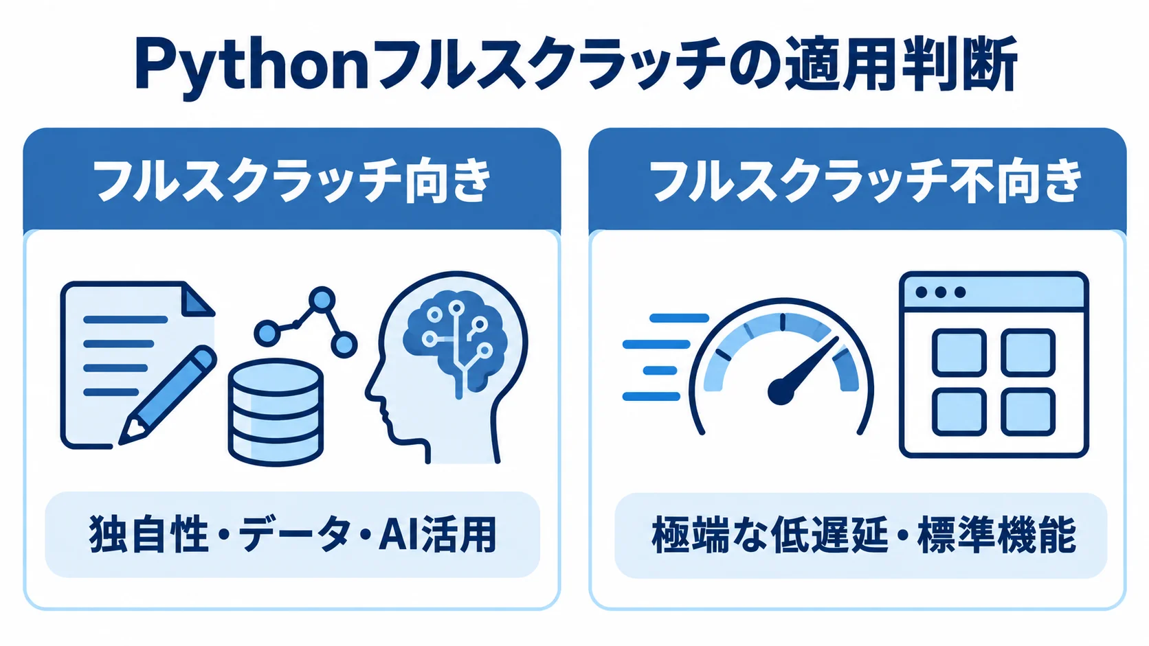Pythonフルスクラッチの適用判断 Pythonフルスクラッチが向く案件の独自性やデータ・AI活用と、向かない案件の低遅延要件や標準機能を左右で対比した図。