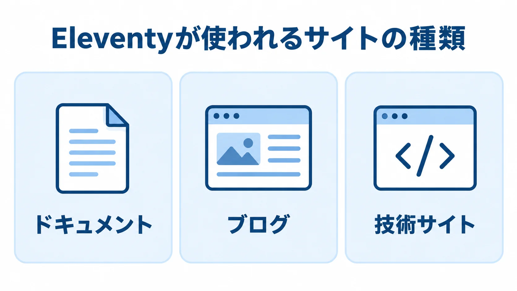 Eleventyの適用場面 ドキュメント、ブログ、技術サイトを並べたEleventyの適用場面の図解