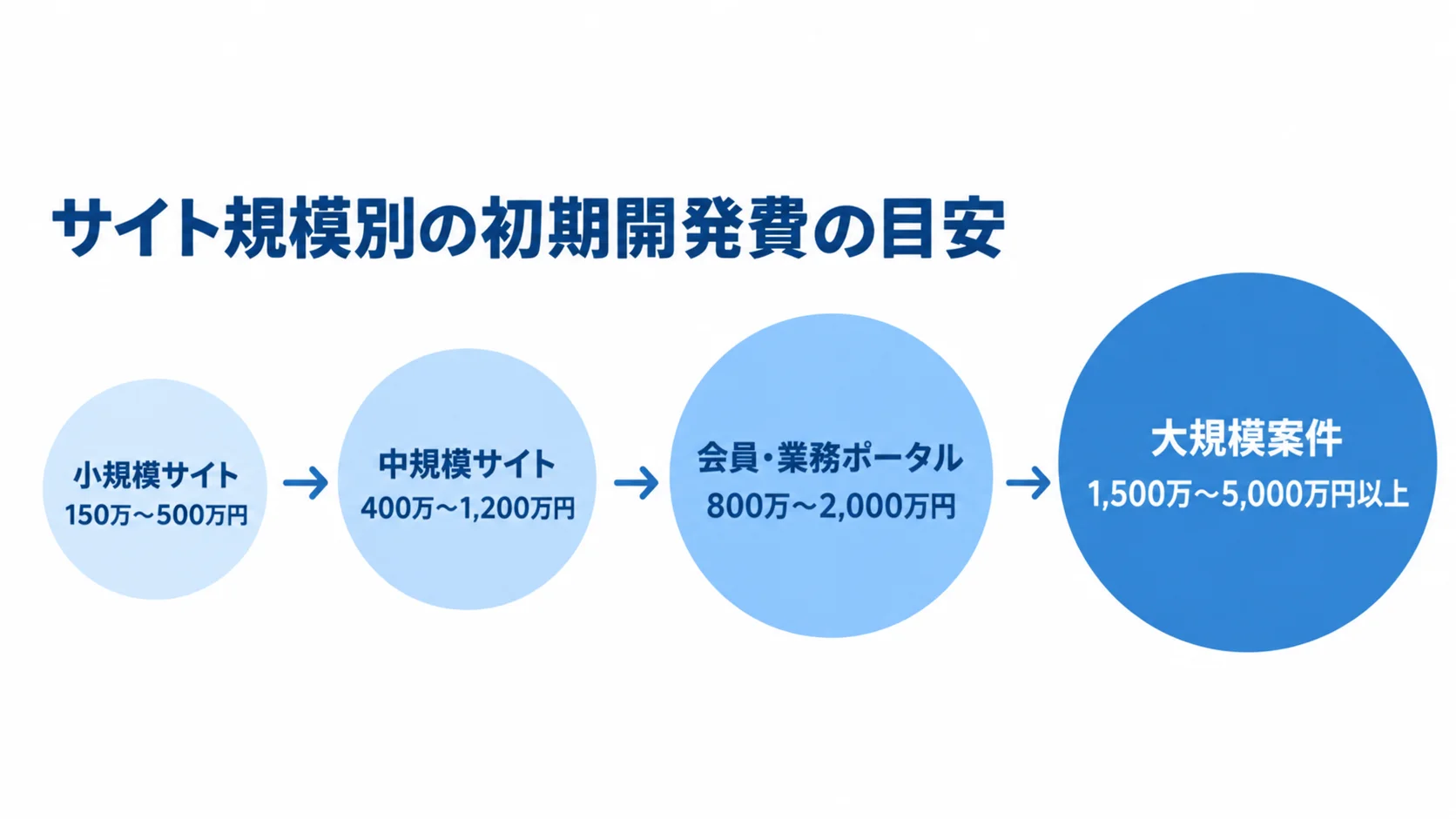 サイト規模別の初期開発費 小規模サイトから大規模案件まで、4つのサイト規模に対応する初期開発費の目安を並べた図。