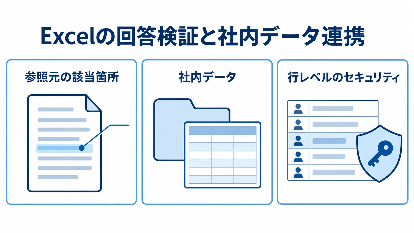 Excelの引用機能と社内データ連携 回答の参照元、Excelに取り込む社内データ、Power BI連携の行レベルセキュリティを3枚のパネルで示す図