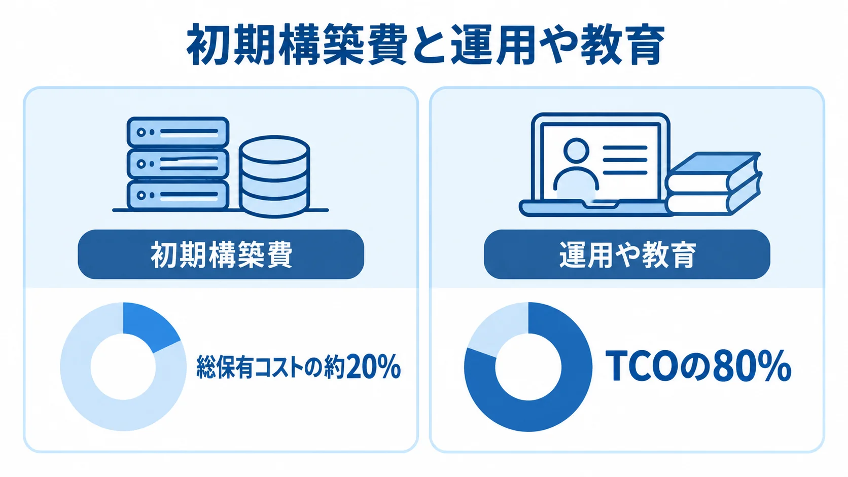 TCOに占める初期構築費と運用の割合を比べる図 TCOの比較図。初期構築費は総保有コストの約20%、運用や教育はTCOの80%と示している。