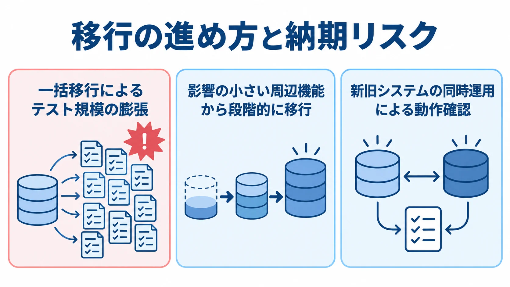 一括移行と段階的な移行・同時運用の違いを示すパネル図 一括移行でテスト規模が膨らむリスクと、段階的な移行や新旧システムの同時運用による確認方法を並べた図。