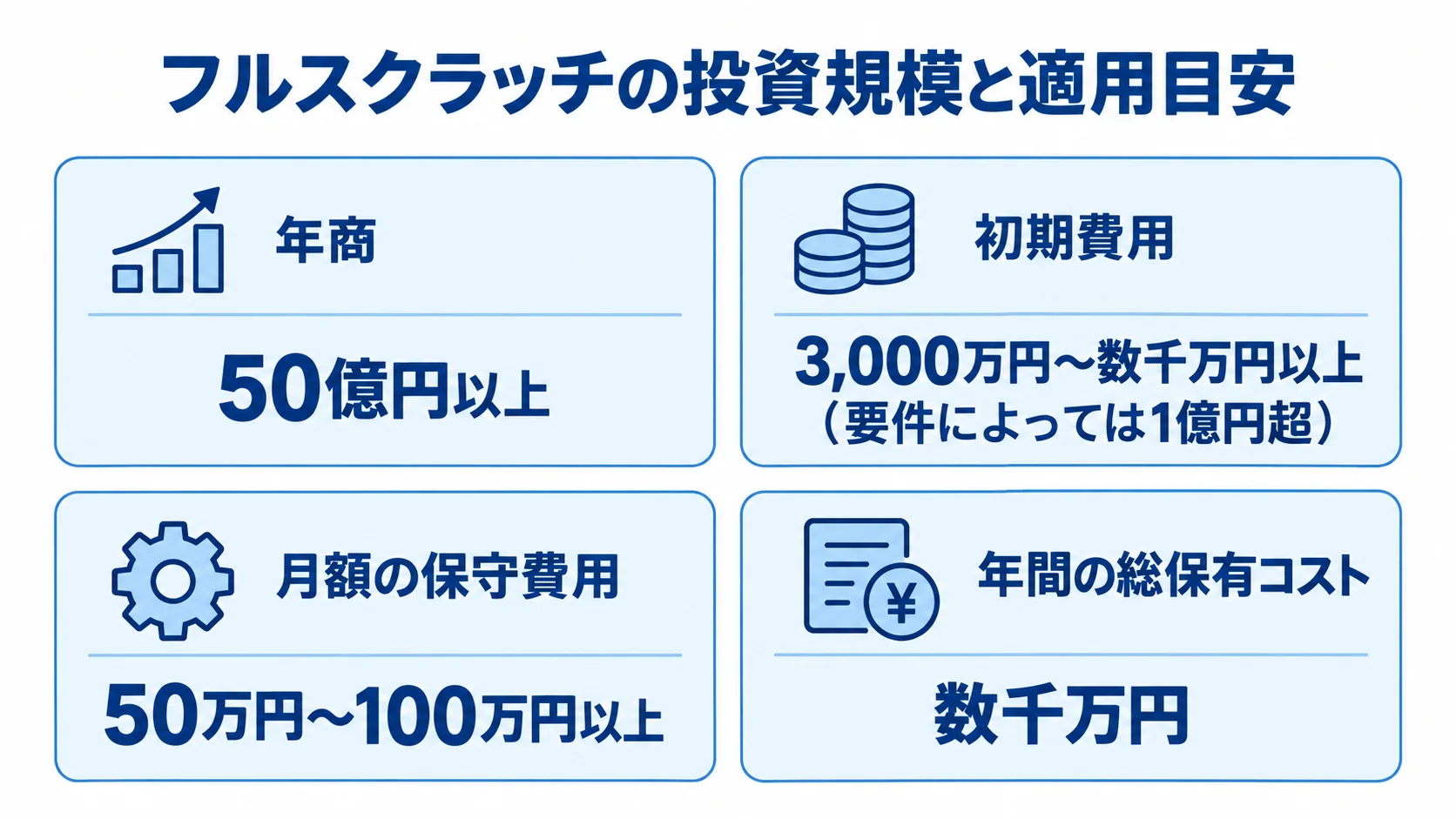 フルスクラッチの投資規模と適用目安 フルスクラッチ開発の年商目安、初期費用、月額保守費用、年間の総保有コストを4枚のパネルで示した図。