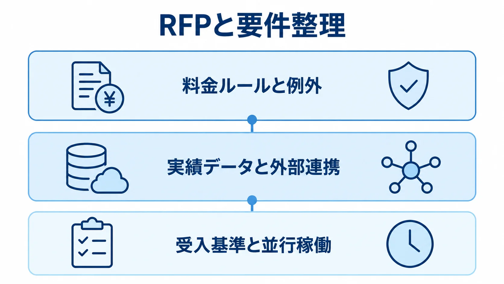RFPと要件整理の構成 料金ルールと例外、実績データと外部連携、受入基準と並行稼働を上下3層で示した図。