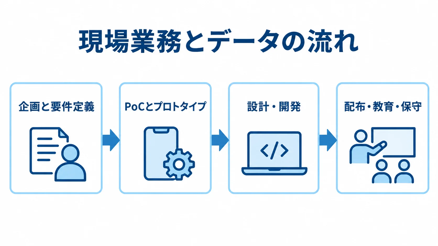 現場業務を起点に進めるiOSシステム開発の工程 企画と要件定義からPoC、設計・開発を経て配布・教育・保守へ進む4段階の図。