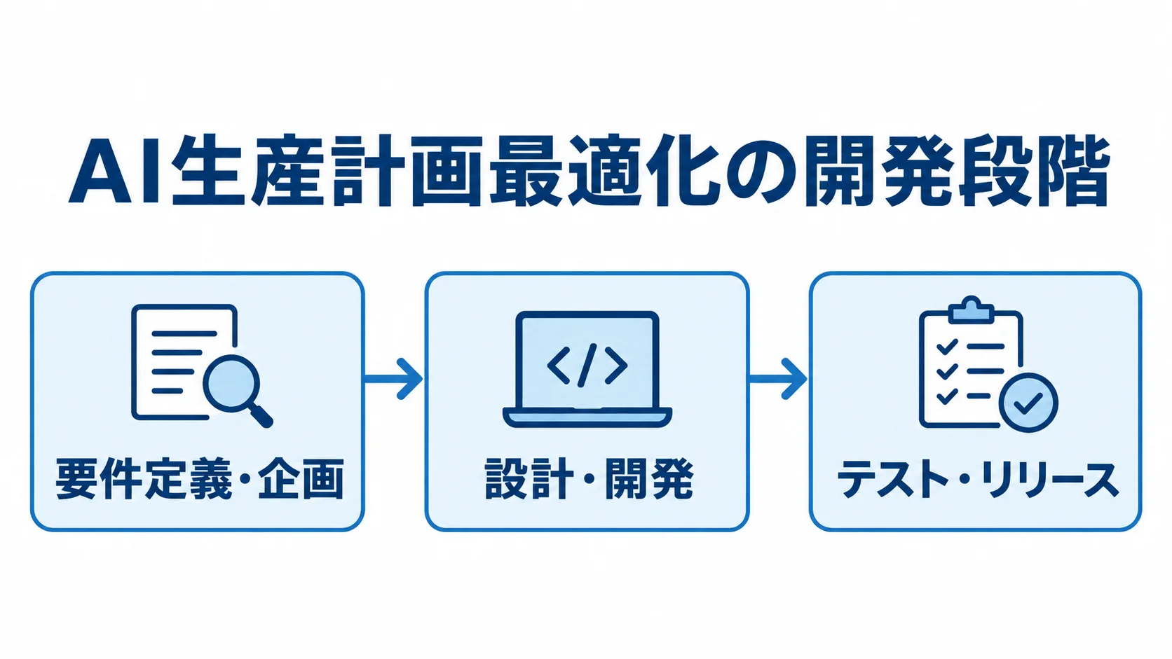 AI生産計画最適化の開発を進める3段階の流れ 要件定義・企画から設計・開発、テスト・リリースへ進むAI生産計画最適化の開発フロー