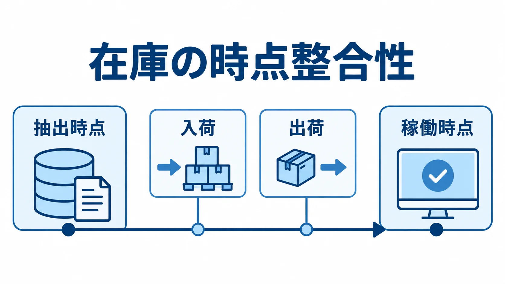 抽出時点から稼働時点までの間に入荷と出荷があり、在庫の数字が変わる関係を示した図。
