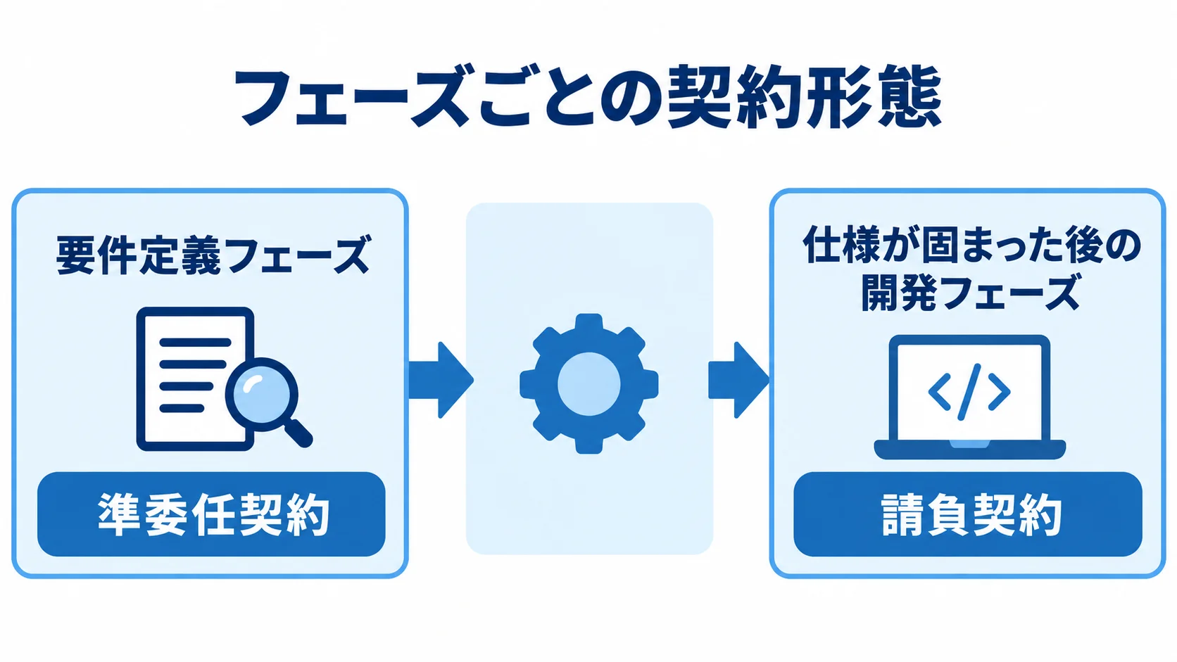 開発フェーズに応じた契約形態を示す図 要件定義フェーズを準委任契約で進め、仕様が固まった後の開発フェーズを請負契約で進める流れを示した図。